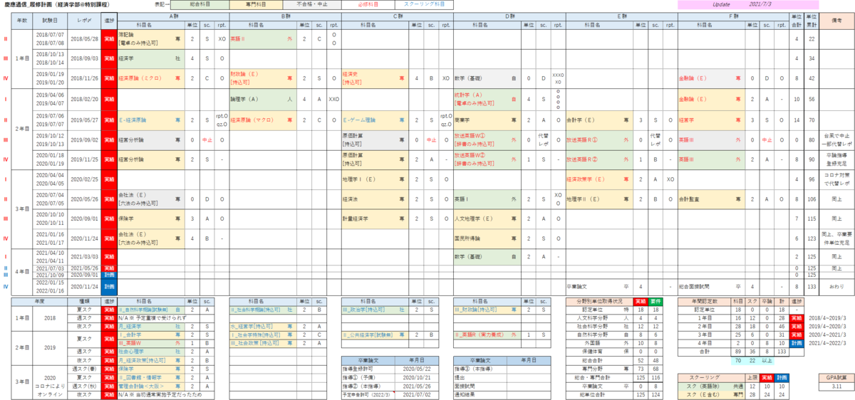 適宜更新 慶應通信まとめ 2021 10 30 東京 14年