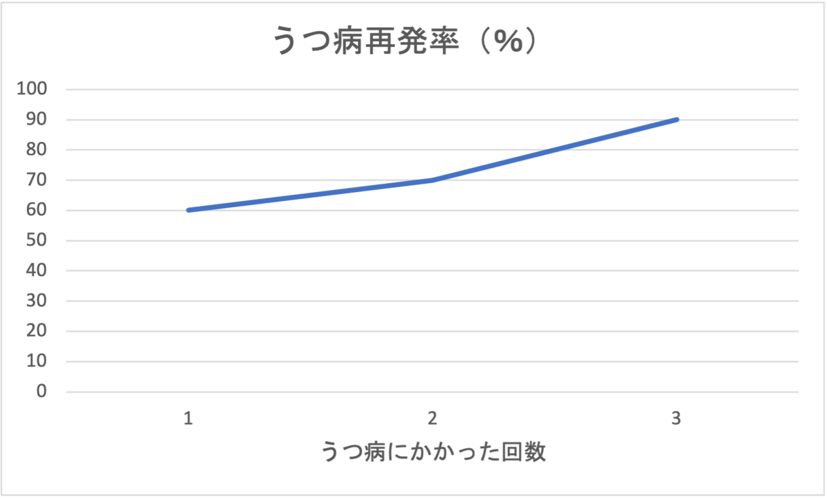 うつ病の再発率を表したグラフ