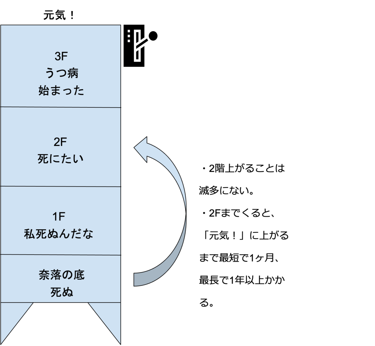 うつ病の死にたくなるメカニズム