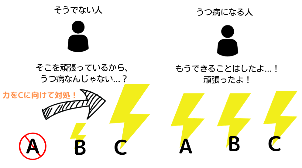 うつ病とそうでない人で、「頑張る」力の配分が違うことを示している