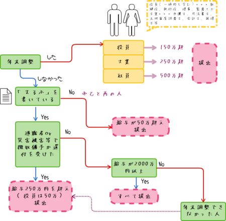 税務署提出フロー