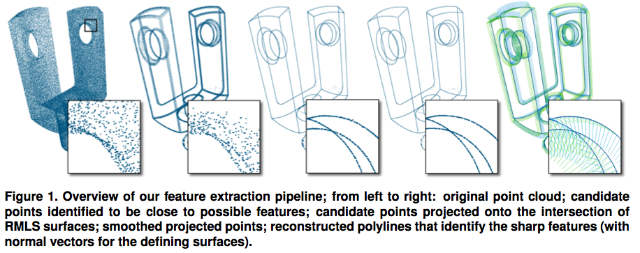 Robust Smooth Feature Extraction from Point Clouds - Tom.memo()