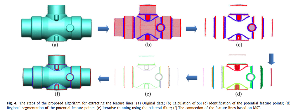 Extracting feature lines from point clouds based on smooth shrink and ...