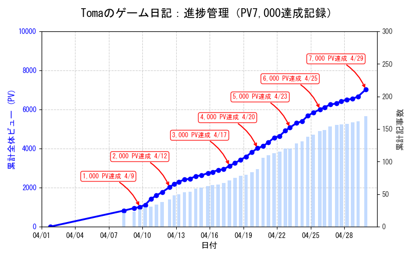 noteアクセス状況の推移グラフ 4月29日時点のnoteアクセス状況詳細。全体ビュー7,020件の達成を示すグラフと数値のキャプチャ