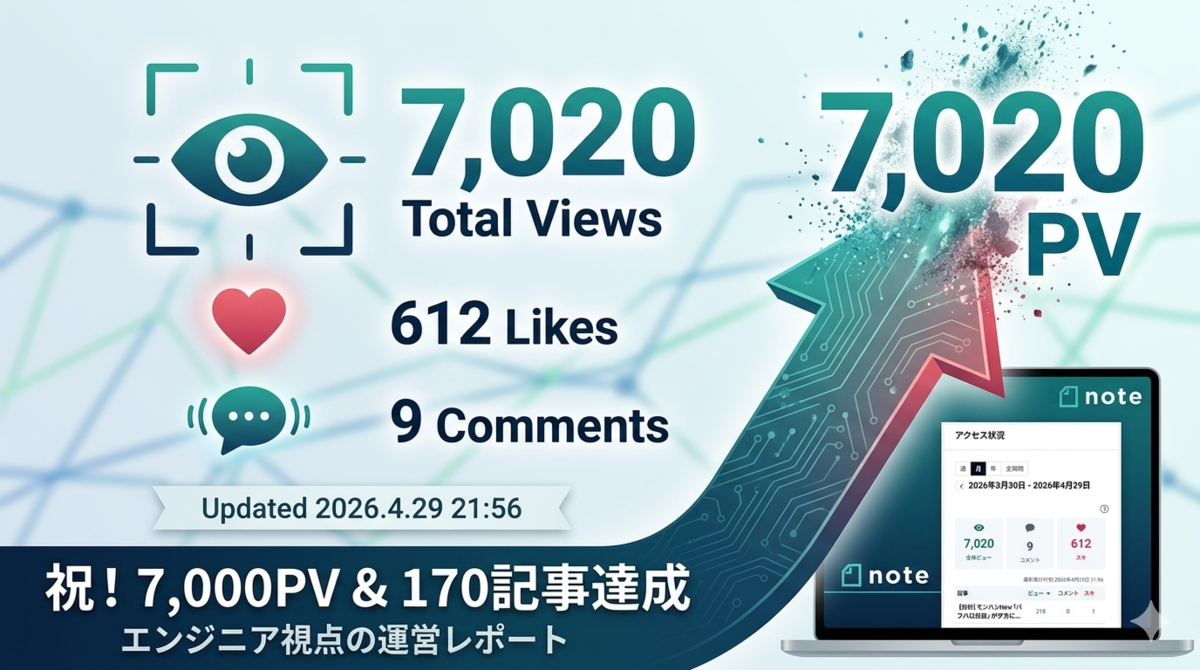 2026年4月29日21:56時点のnote運営レポートのサムネイル。背景にはエンジニアを象徴するネットワークグラフと回路パターンの意匠。中央に大きく「7,020 Total Views」と「7,020 PV」の文字を配置。左側には612 Likes(スキ)、9 Comments(コメント)の数値とアイコン。右下にはnoteのダッシュボードを表示したノートパソコンが置かれ、最下部には「祝!7,000PV & 170記事達成 エンジニア視点の運営レポート」と日本語で力強く記載されている。