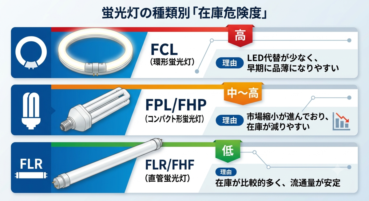 蛍光灯の種類別に在庫危険度を示したインフォグラフィック。環形蛍光灯(FCL)は赤色で危険度『高』、コンパクト形蛍光灯(FPL/FHP)はオレンジで『中〜高』、直管蛍光灯(FLR/FHF)は緑色で『低』と表示され、それぞれの形状イラストと理由(LED代替が少ない、市場縮小、在庫が多い)が併記されている図。