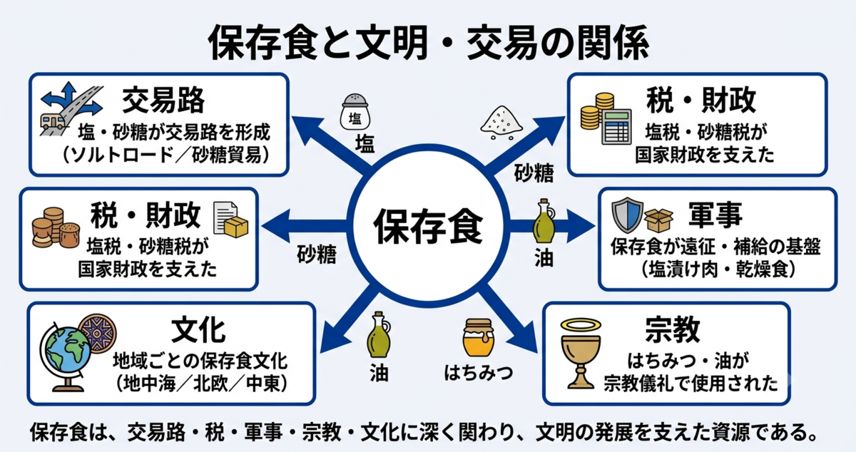 保存食と文明・交易の関係を示す図。中央の保存食から、交易路・税と財政・軍事・宗教・文化へ矢印が伸び、塩・砂糖・油・はちみつがそれぞれの要素に関わっている様子が描かれている。
