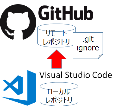 Git リモートレポジトリ作成時に Gitignore ファイルを作成したら 後の設定でハマった そういう モデルなんです