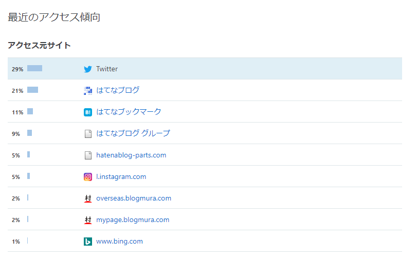 ブログへのアクセス元サイトのイメージ