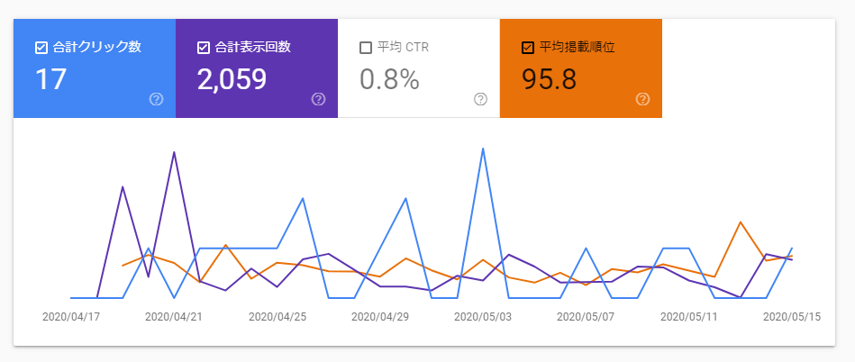グーグルの検索パフォーマンス結果のイメージ