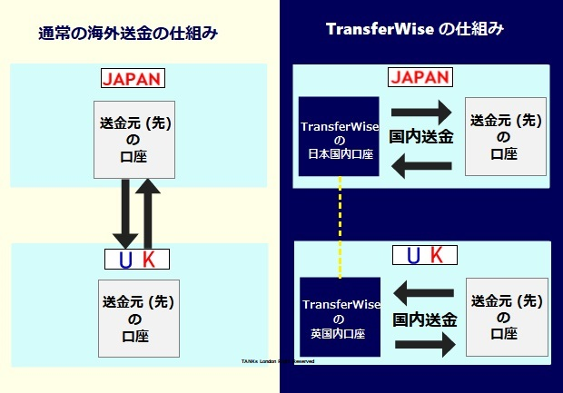 TransferWise（トランスファーワイズ）仕組みのイメージ