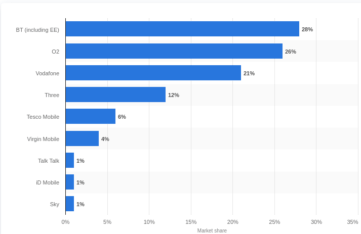 イギリスモバイルシェアのイメージ