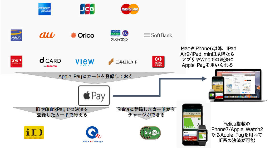 海外 コンタクトレス決済 Apple Payもgoogle Payも他の国とは異なる日本の独自規格 海外のコンタクトレス決済と徹底比較 Tom夫婦の世界の窓