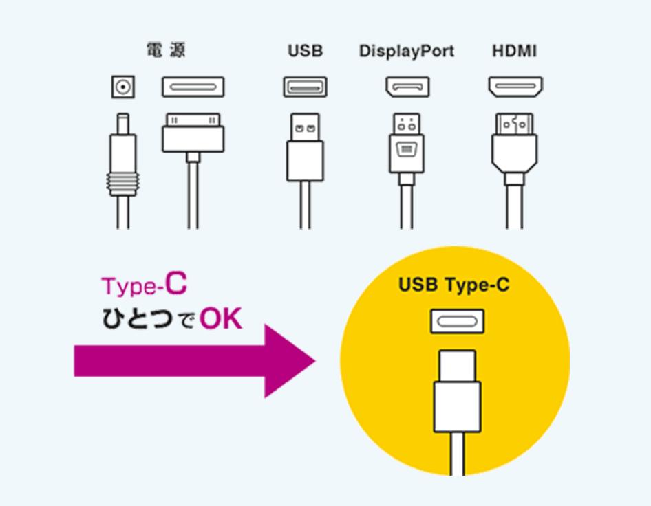 Type-C汎用性のイメージ