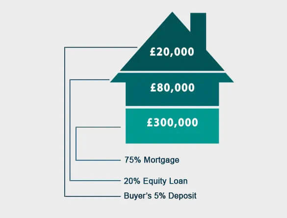 help to buy except london