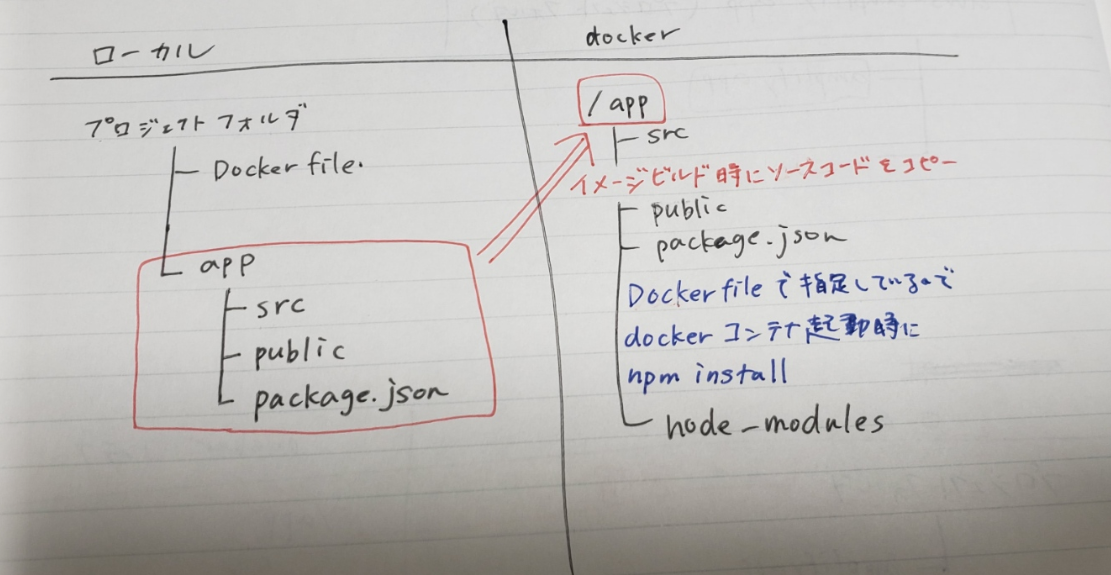 dockerコンテナにソースコードをコピーして、docker内にnodeをインストールする方法のイメージ