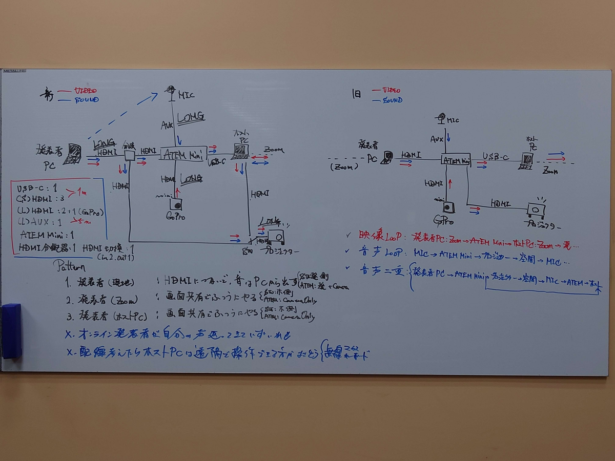 ホワイトボードに配信機材の配線図が描かれています．