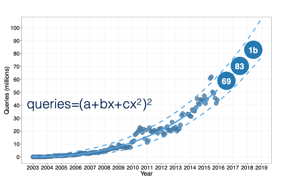 R言語 プログラミング を用いて非線形成長モデルの将来予測 考察をしてみた エストニアの政府データを利用 パクチーとみたの備忘録