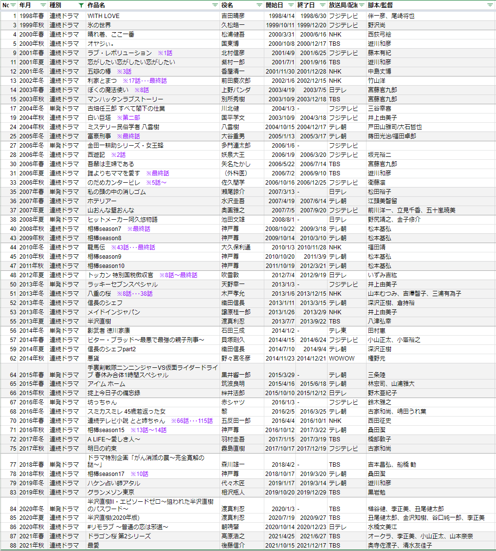 ケース付 TBS 日曜劇場 半沢直樹 2013年版 DVD 全6巻 全巻 ケース付 TBS 日曜劇場 半沢直樹 2013年版 DVD 全6巻 全巻 DVD全巻
