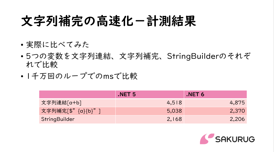 文字列補完の高速化計測結果