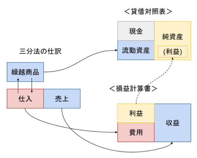三分法