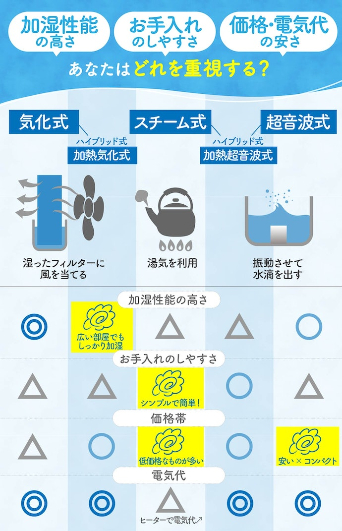 加湿器のおすすめ人気ランキング28選【徹底比較23年2月版】mybestから引用