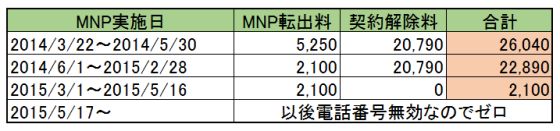 14年春 ソフトバンク プリモバイル Mnp弾最新事情 Tomoca2のブログ
