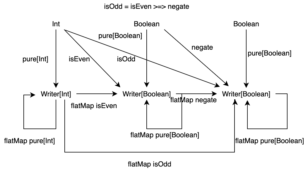 Scala プログラマのための圏論入門 4 Kleisli 圏の例 ともちんの Tech ブログ