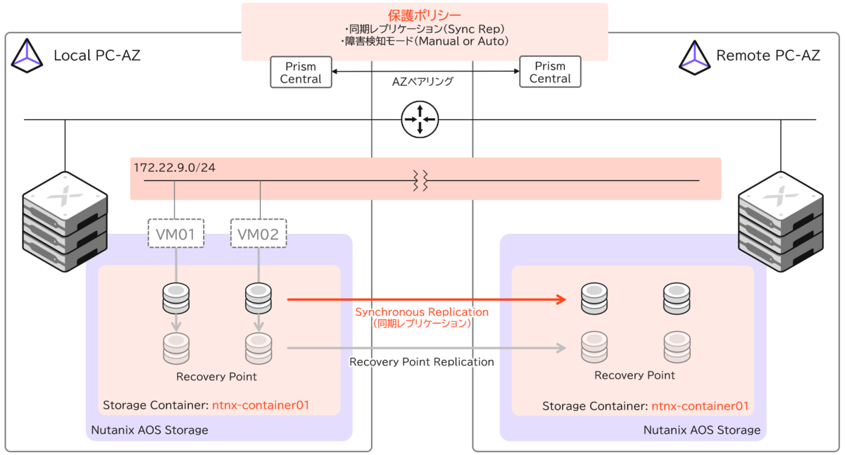 Nutanix「Disaster Recovery」で同期レプリケーション