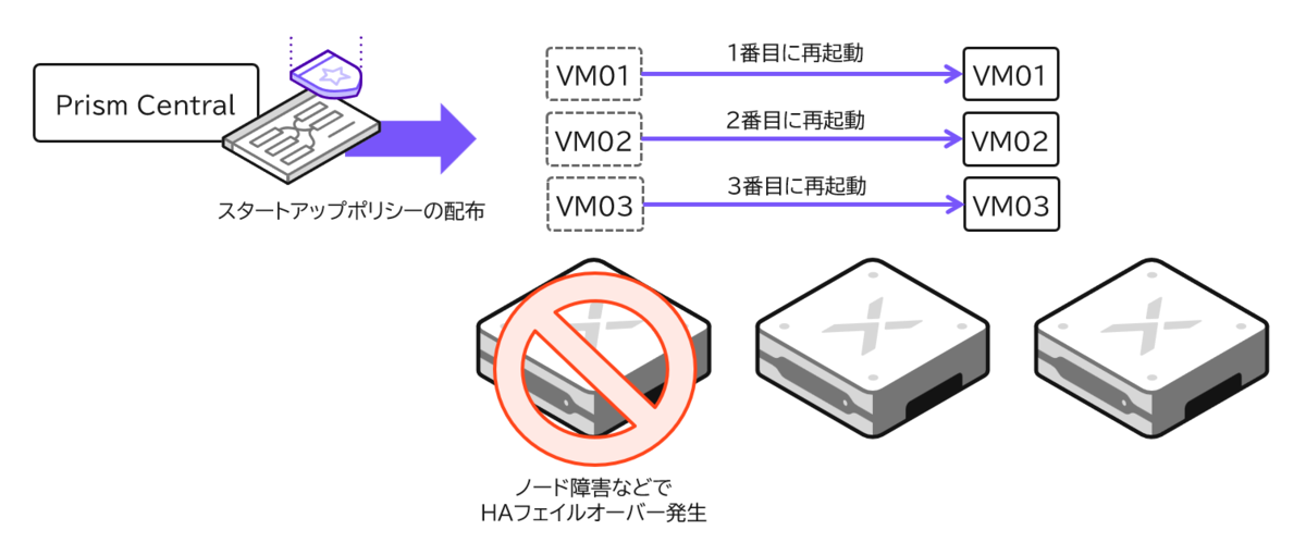 Prism CentralのVMスタートアップポリシーでHAイベントを発生させて