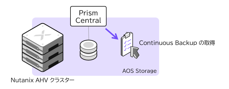 Prism Central Backup and Restore（PCBR）でクラスターへバックアップ