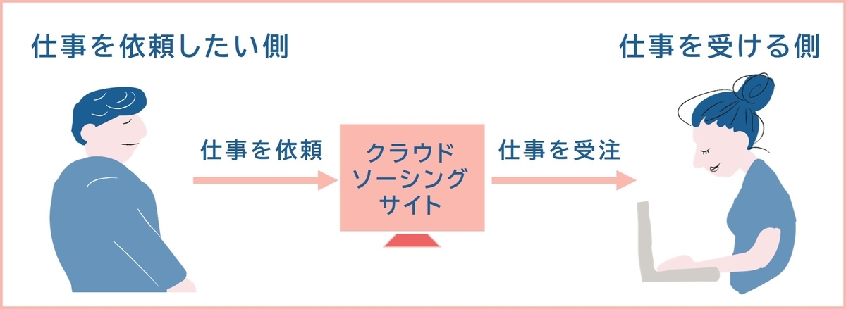 クラウドソーシングサービスとは