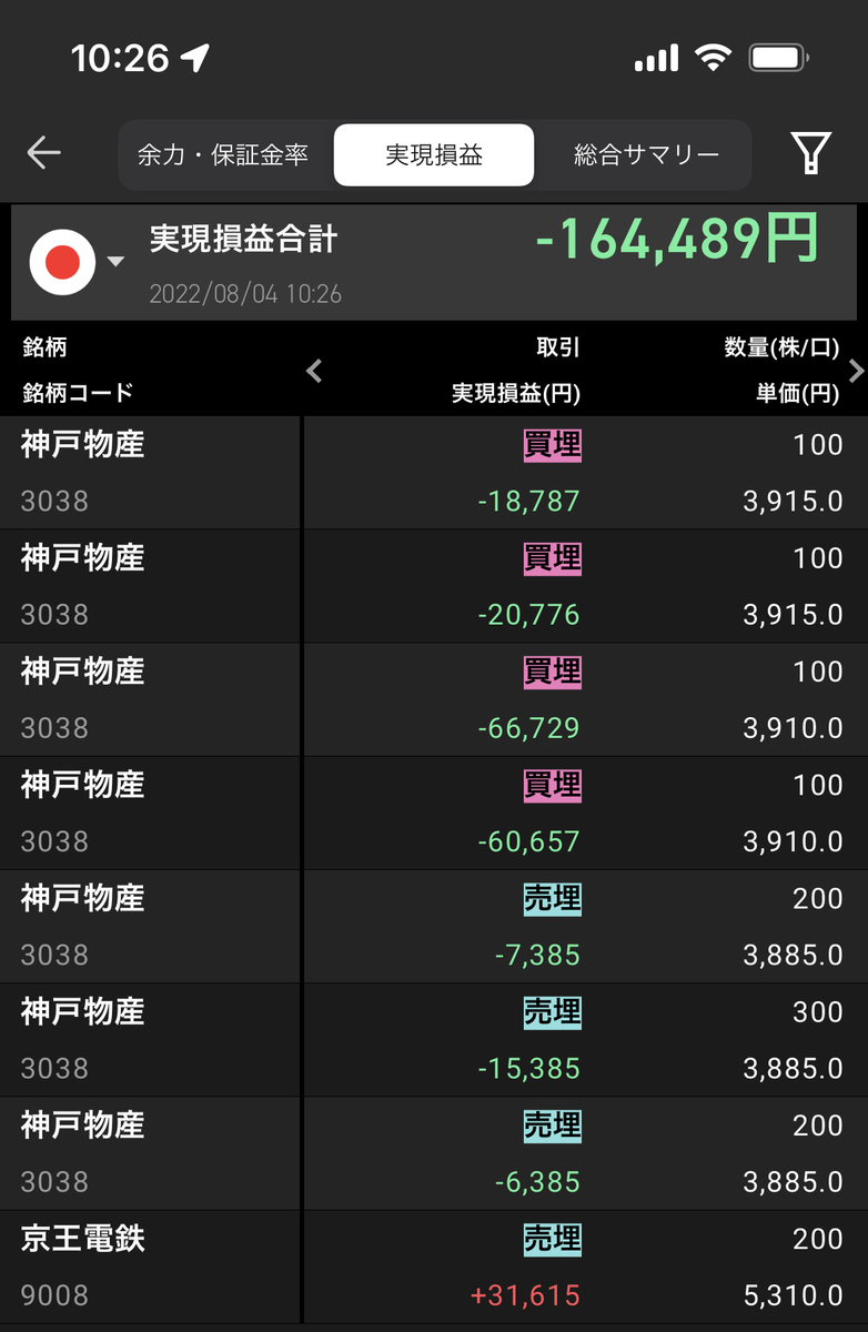 8 3 179 776 神戸物産の損切りで大負け まだまだポジションあるよ D Y ともきるの投資記録