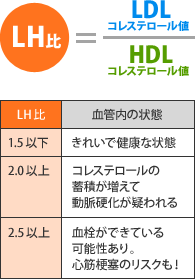LH比率の表
