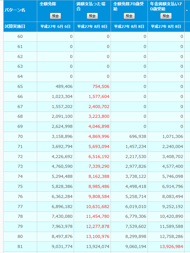 ねんきんねっとで65歳と70歳で年金受給した場合の比較
