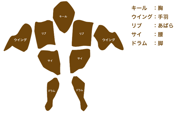 ケンタッキーオリジナルチキンの部位