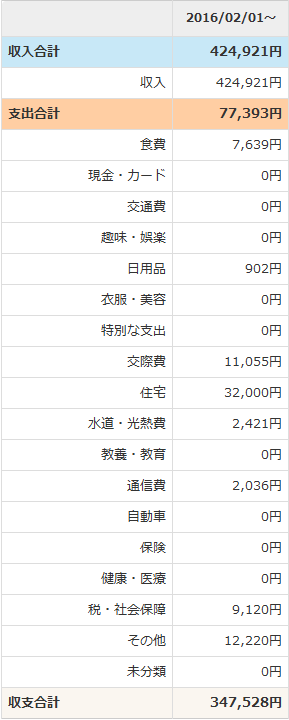 生活費の内訳