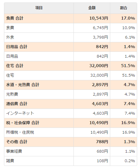 セミリタイア後の家計簿