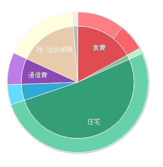 セミリタイア後の家計簿