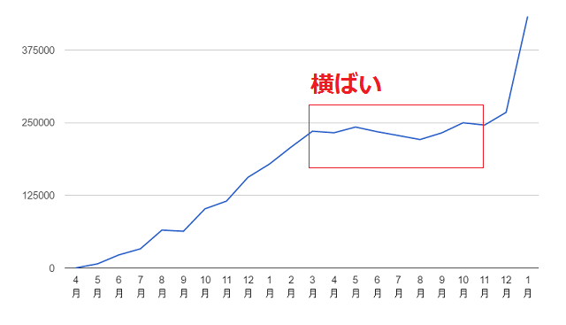 はてなブログで独自ドメイン取得後のアクセス数