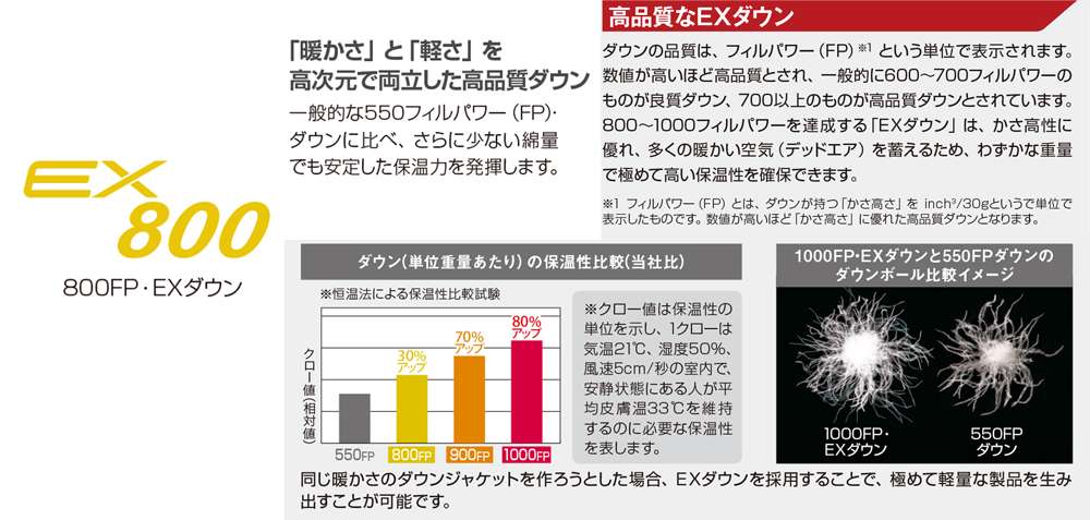 モンベルのインナーダウンはフィルパワー800で暖かい