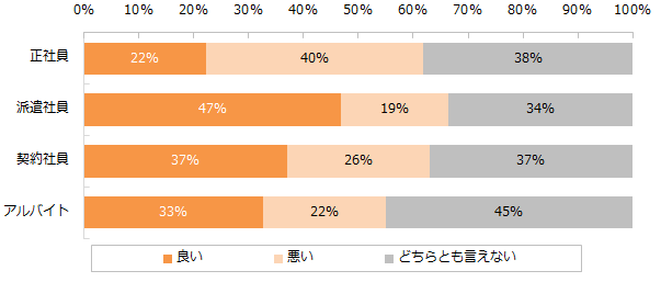 派遣社員は楽でおすすめ！満足度が高い理由
