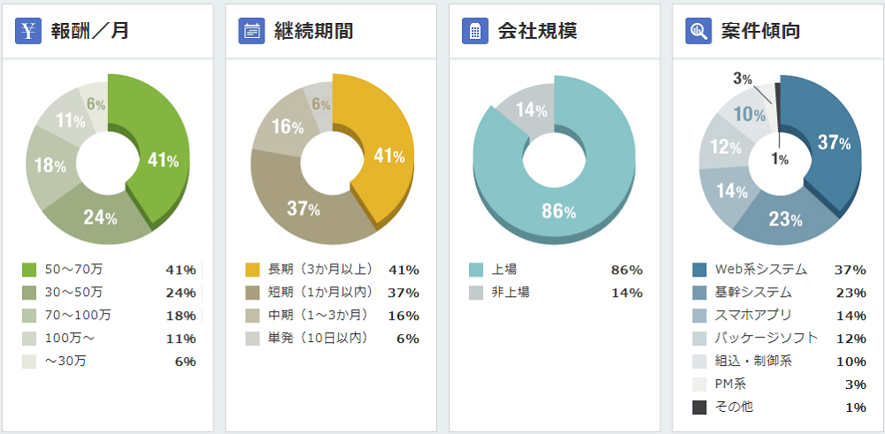 高単価な案件が多い（月50万以上が半数以上）