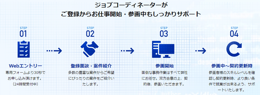 ソフトウェアジョブズの無料登録から働くまでの流れ