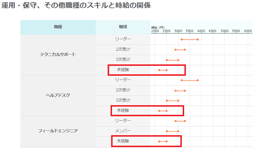 パーソルテクノロジースタッフは未経験でもOK