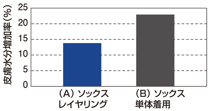 ドライレイヤーソックスを導入すれば完璧