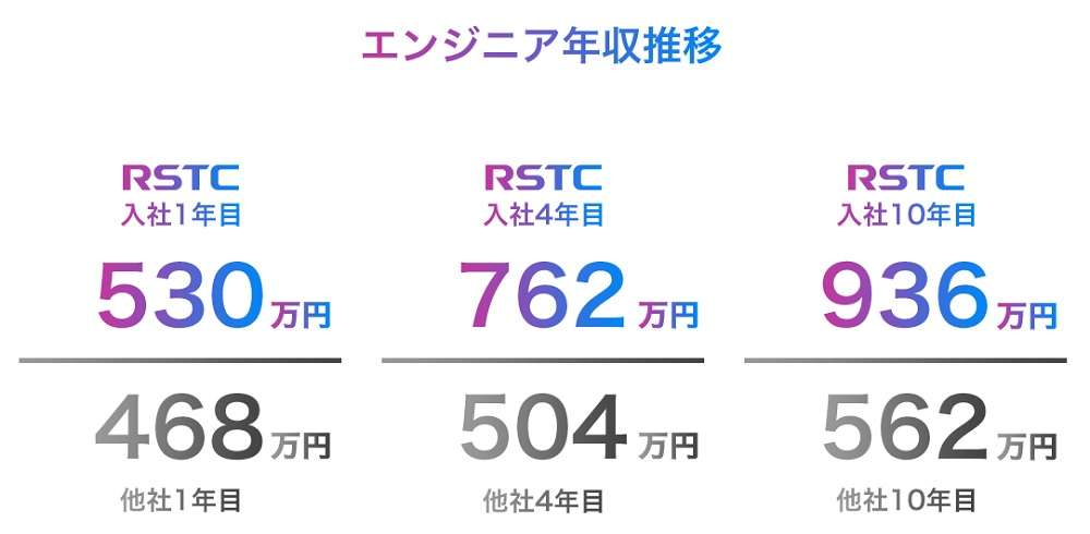 マージン率が低い分、給料が高い
