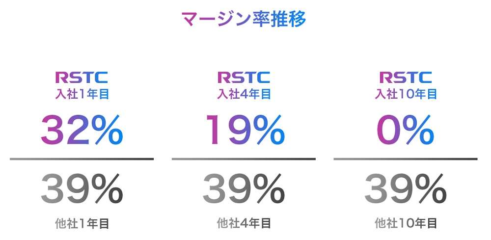 他社に比べてマージン率が低い