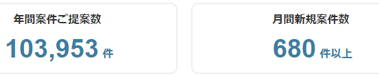 案件数も1,100以上と豊富にある 案件数も1,100以上と豊富にある