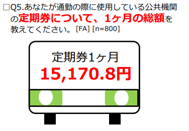 交通費支給で平均1万5,170円得をする！